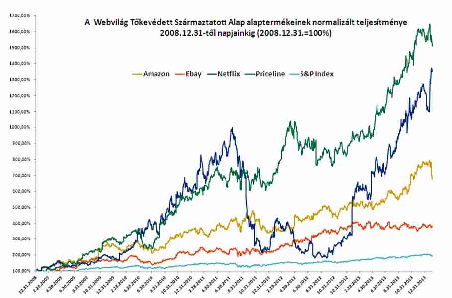 Forrás: Bloomberg, CIB Alapkezelő